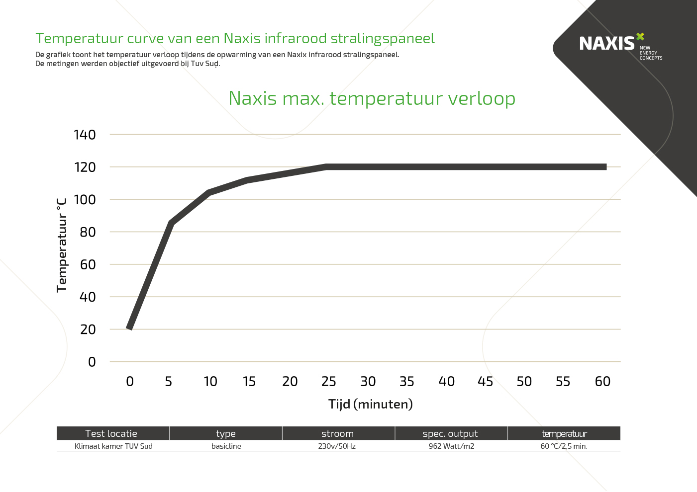 NAXIS-Temperatuur-curve-van-een-Naxis-infrarood-stralingspaneel